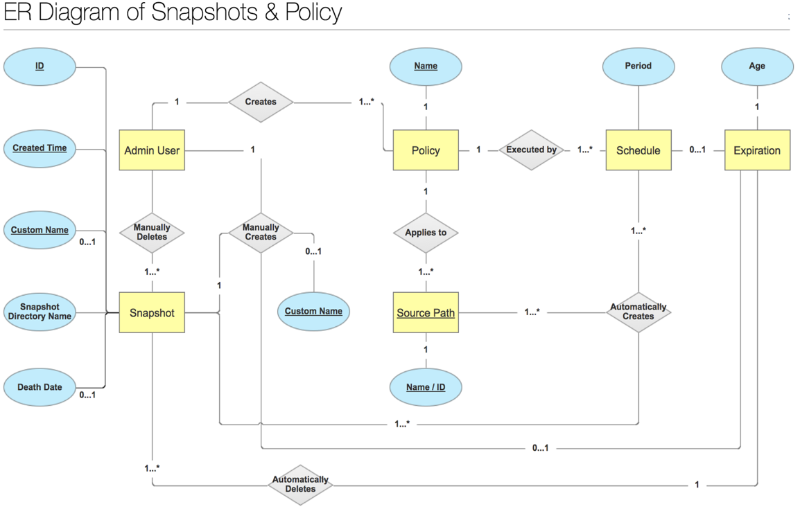 UX designers used ER diagram to define the relationships between users, user actions, objects, and metadata.