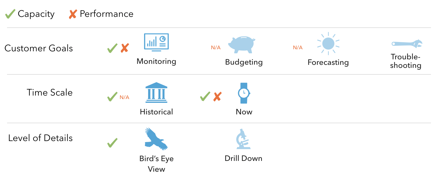Capacity and performance insights availability before Qumulo solutions.
