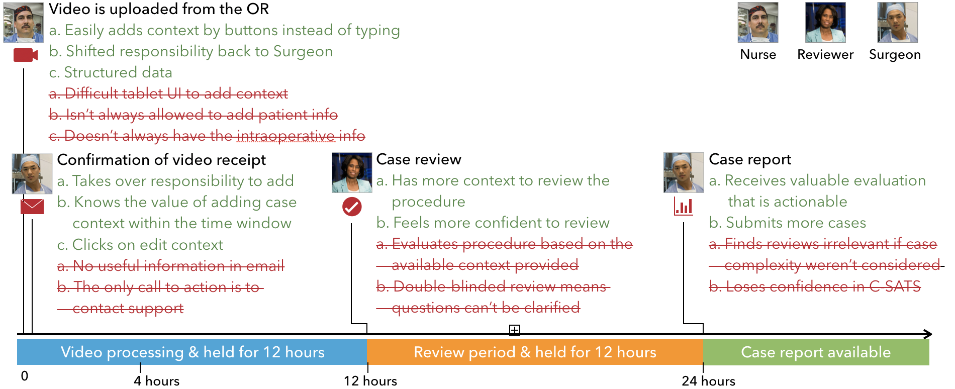 After process timeline optimization.