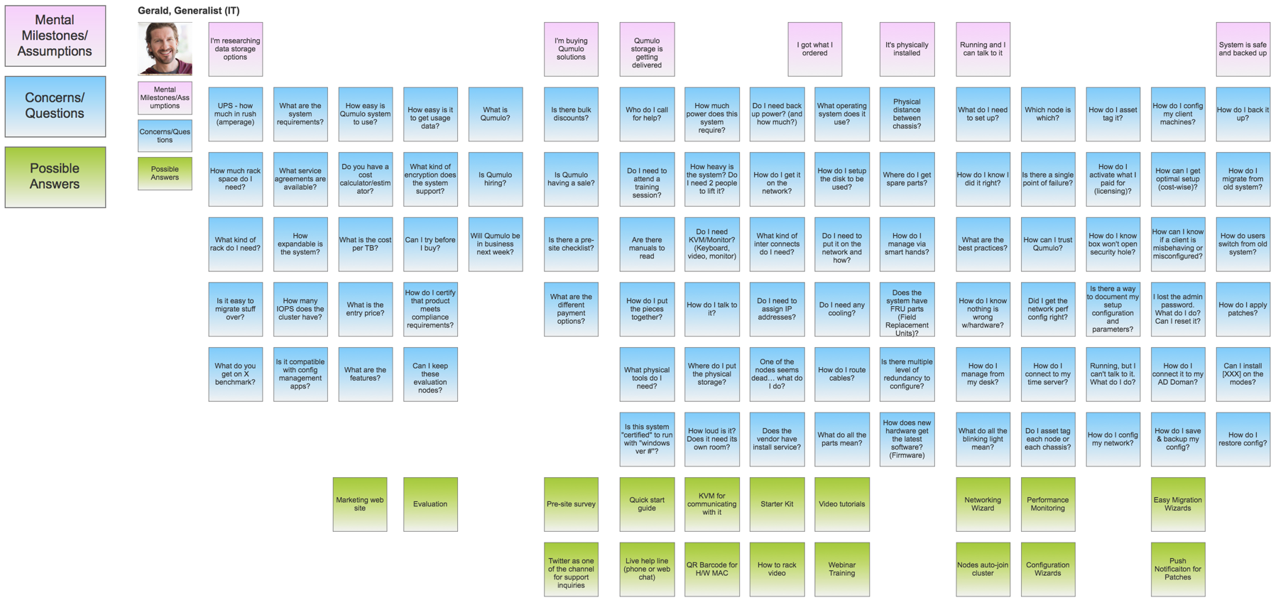 Gerald's user journey.