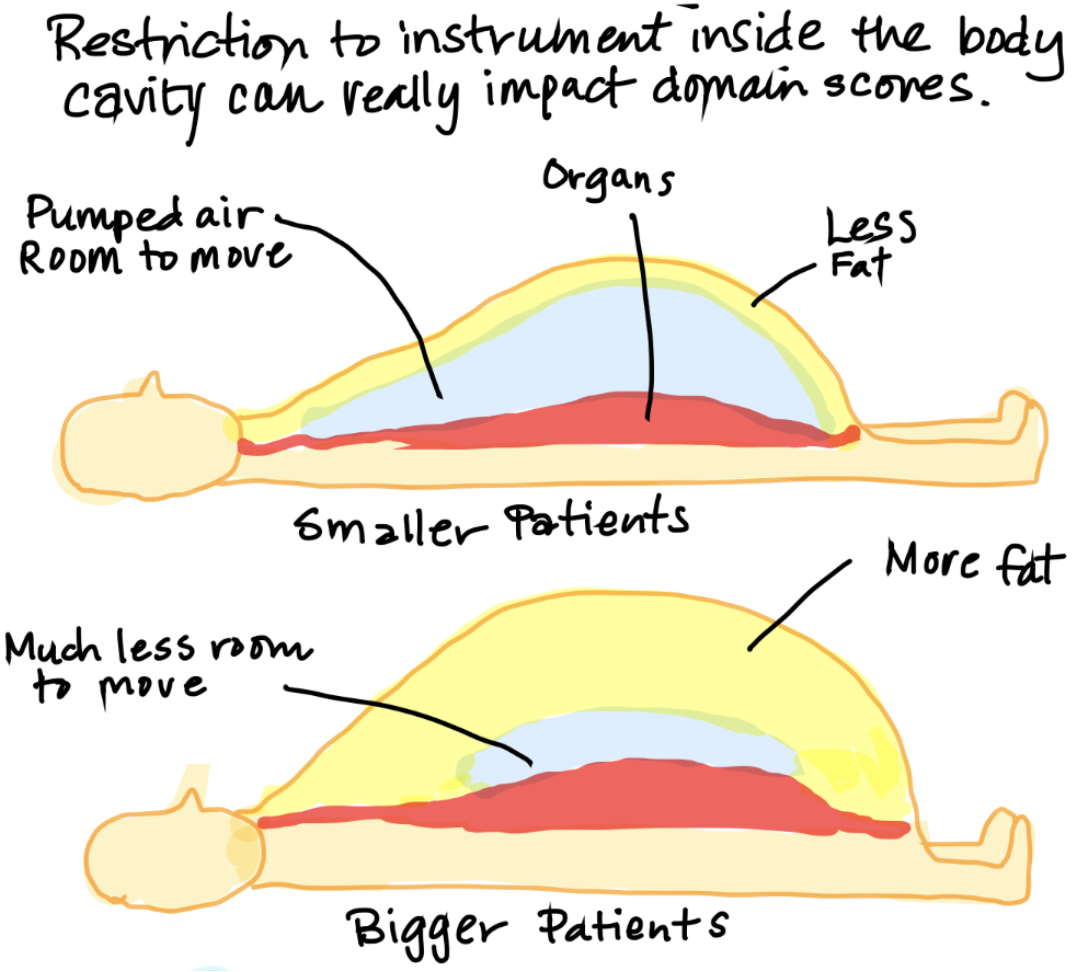 Sketch of how the amount of fat affects visibility during a laparoscopic surgery.